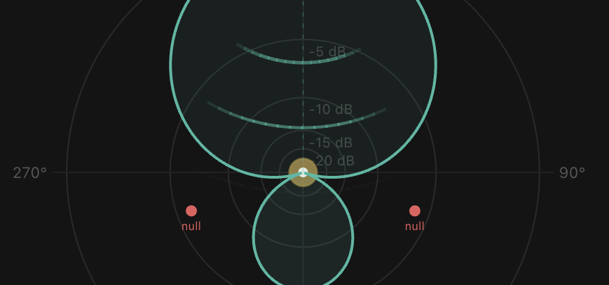 Polar Pattern