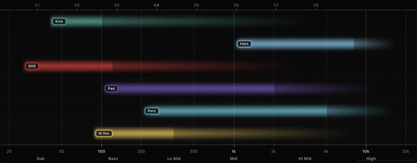 EQ Frequency Chart